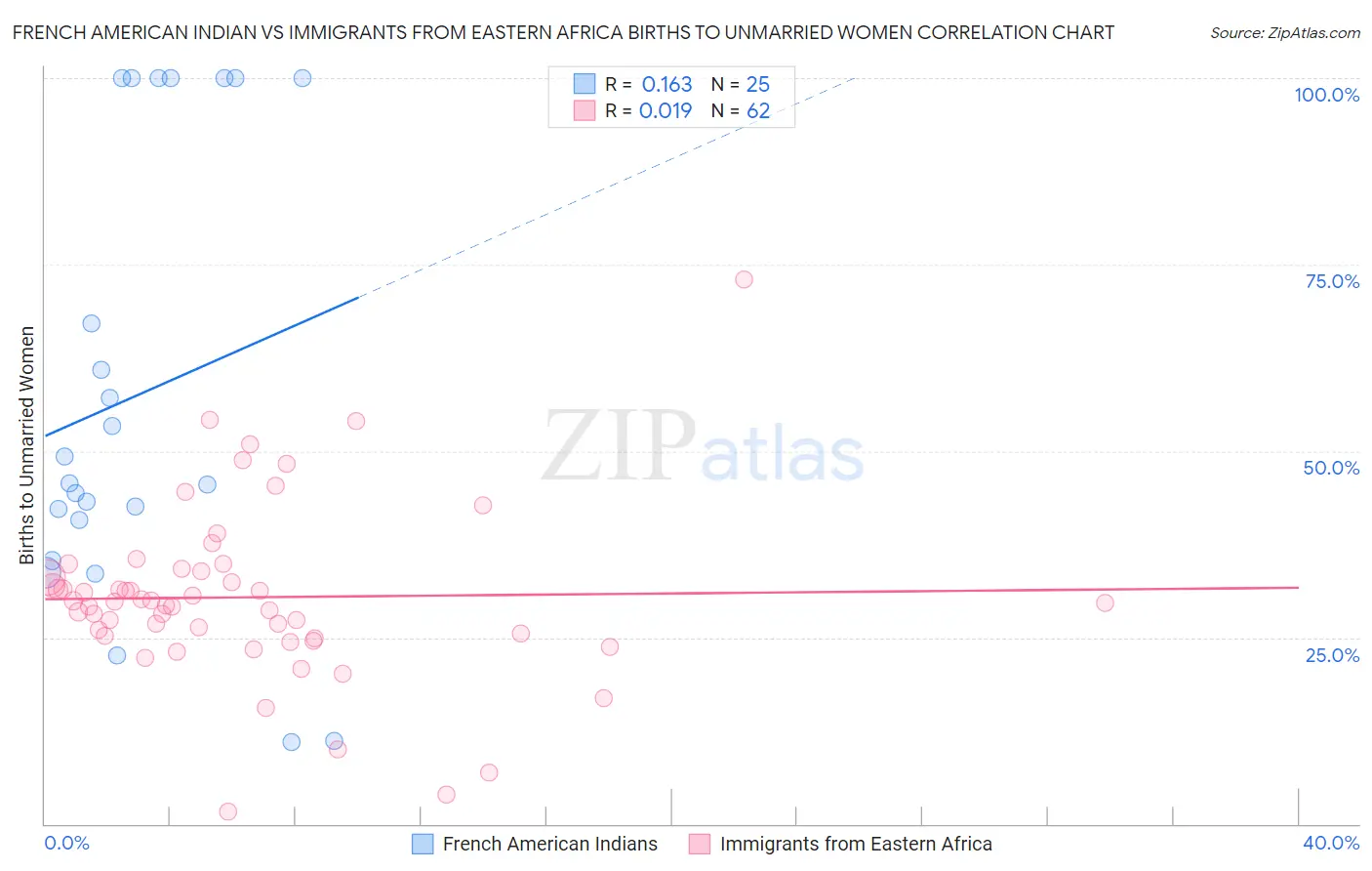 French American Indian vs Immigrants from Eastern Africa Births to Unmarried Women