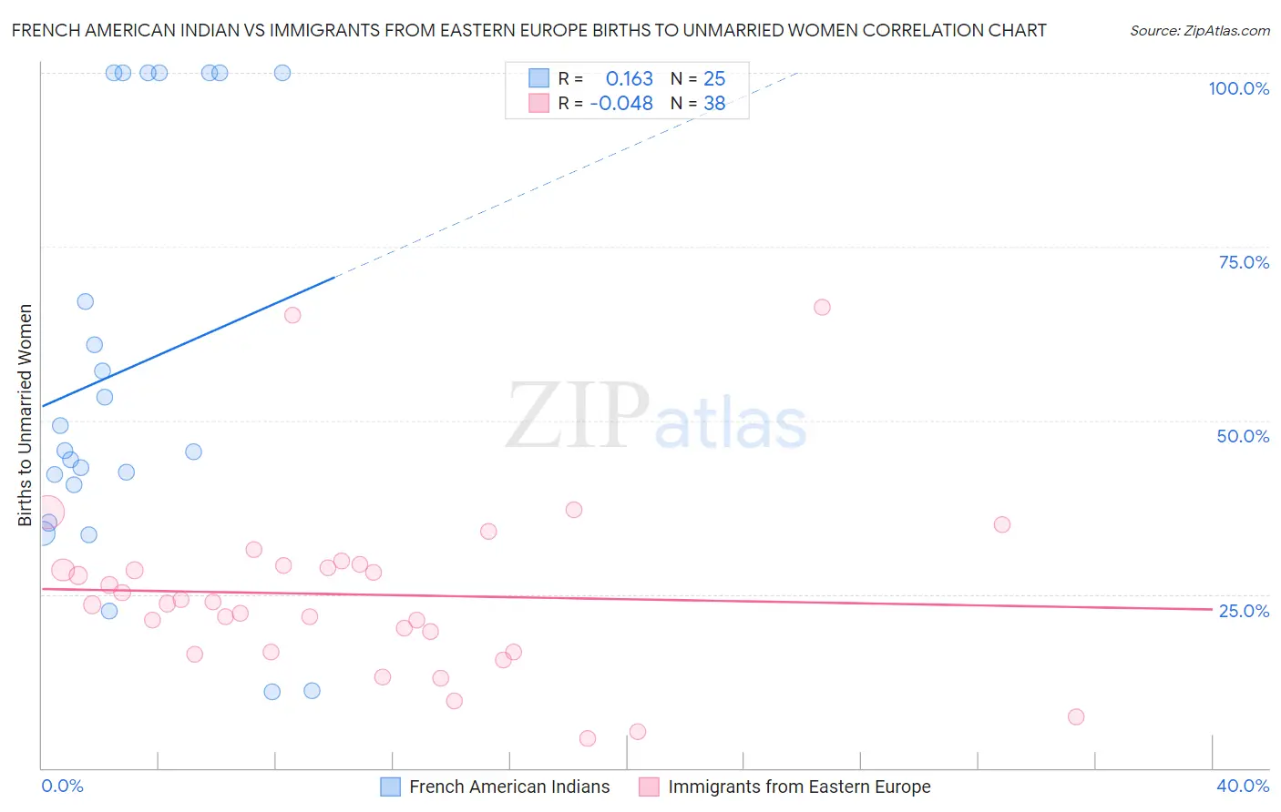French American Indian vs Immigrants from Eastern Europe Births to Unmarried Women