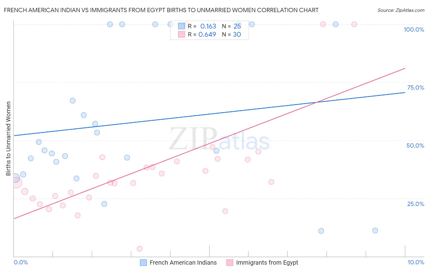 French American Indian vs Immigrants from Egypt Births to Unmarried Women