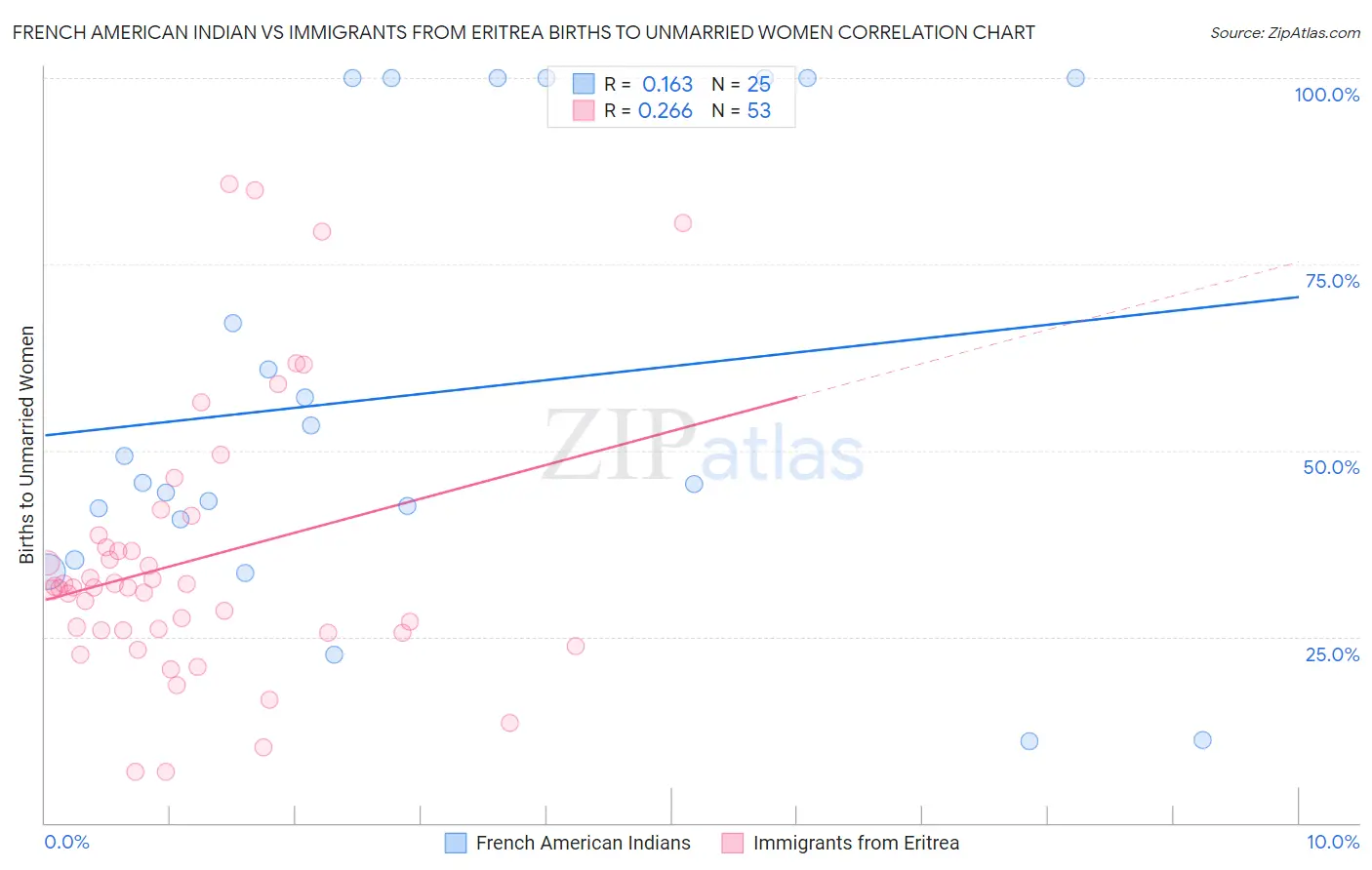 French American Indian vs Immigrants from Eritrea Births to Unmarried Women