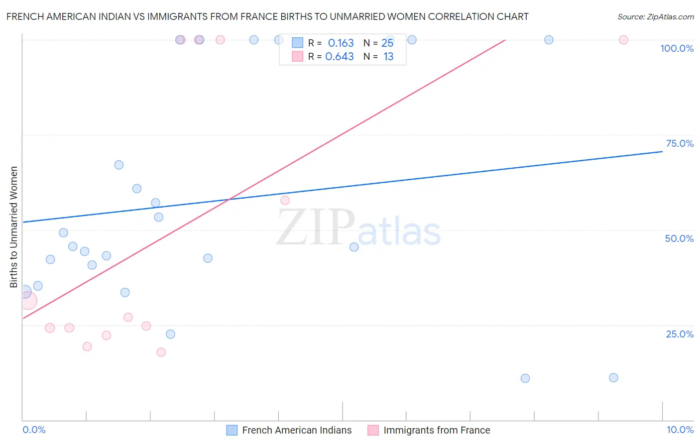 French American Indian vs Immigrants from France Births to Unmarried Women