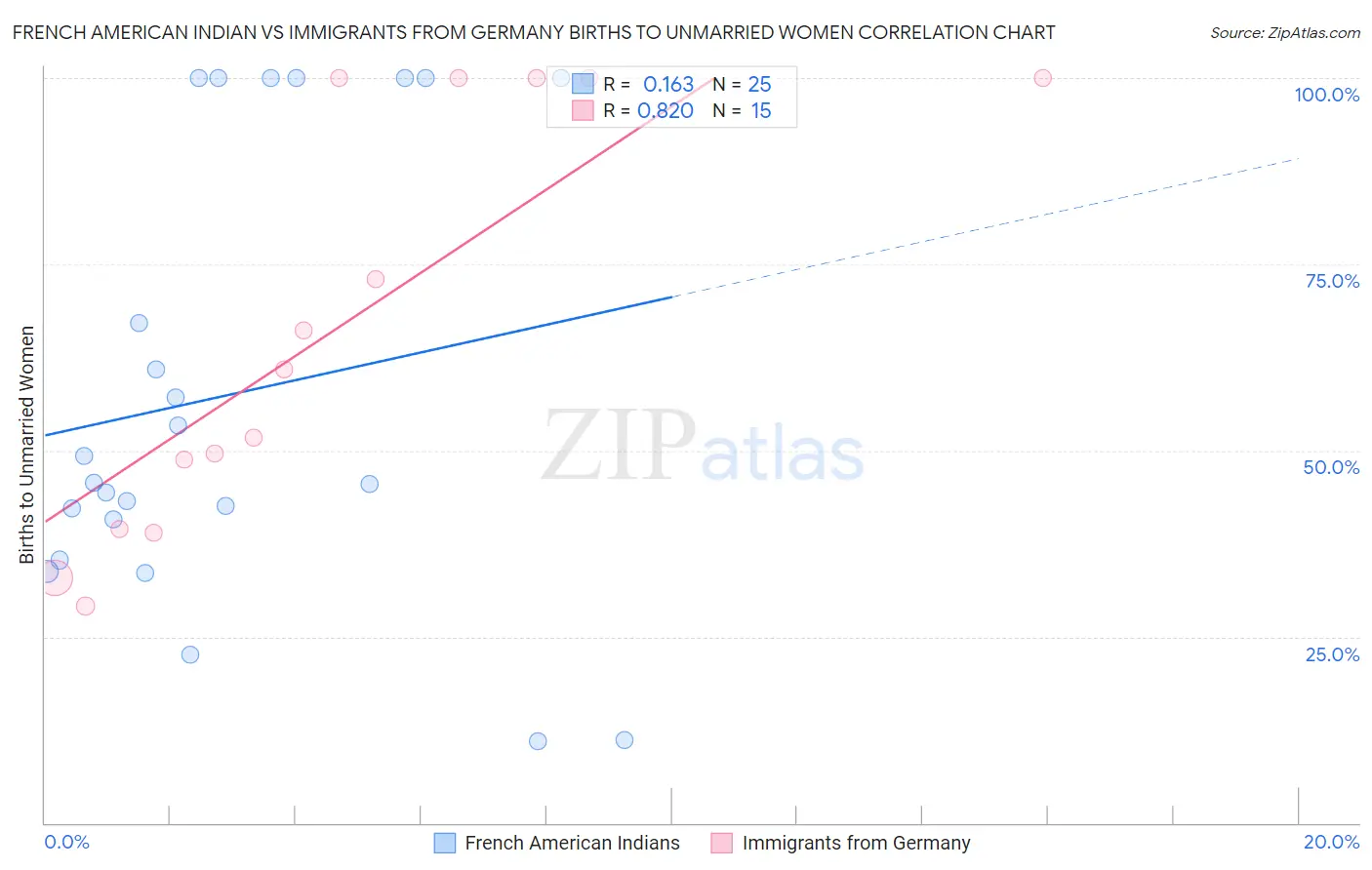 French American Indian vs Immigrants from Germany Births to Unmarried Women
