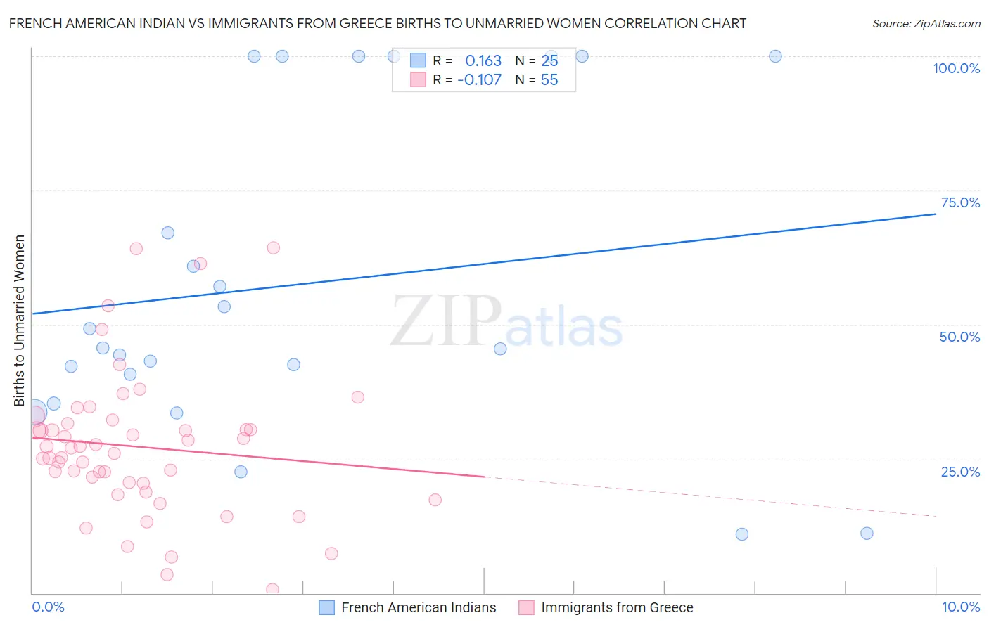 French American Indian vs Immigrants from Greece Births to Unmarried Women