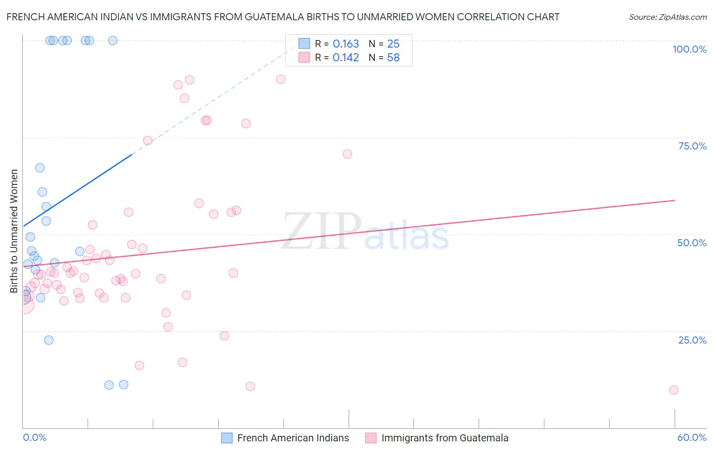 French American Indian vs Immigrants from Guatemala Births to Unmarried Women