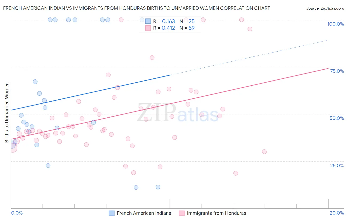 French American Indian vs Immigrants from Honduras Births to Unmarried Women