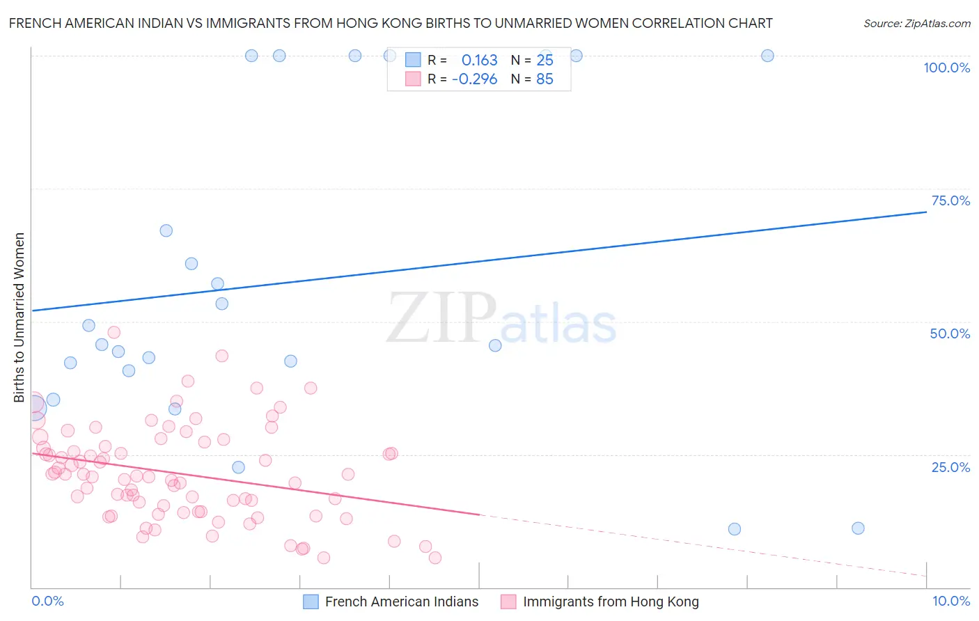 French American Indian vs Immigrants from Hong Kong Births to Unmarried Women