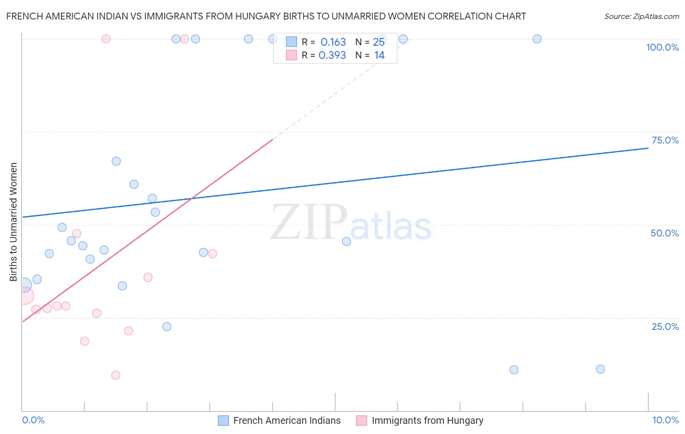 French American Indian vs Immigrants from Hungary Births to Unmarried Women