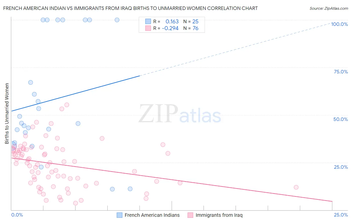 French American Indian vs Immigrants from Iraq Births to Unmarried Women