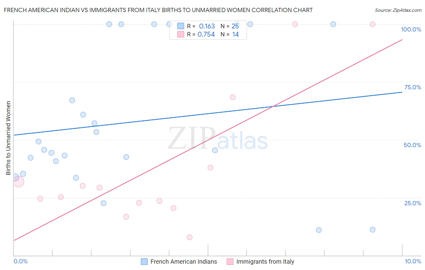 French American Indian vs Immigrants from Italy Births to Unmarried Women