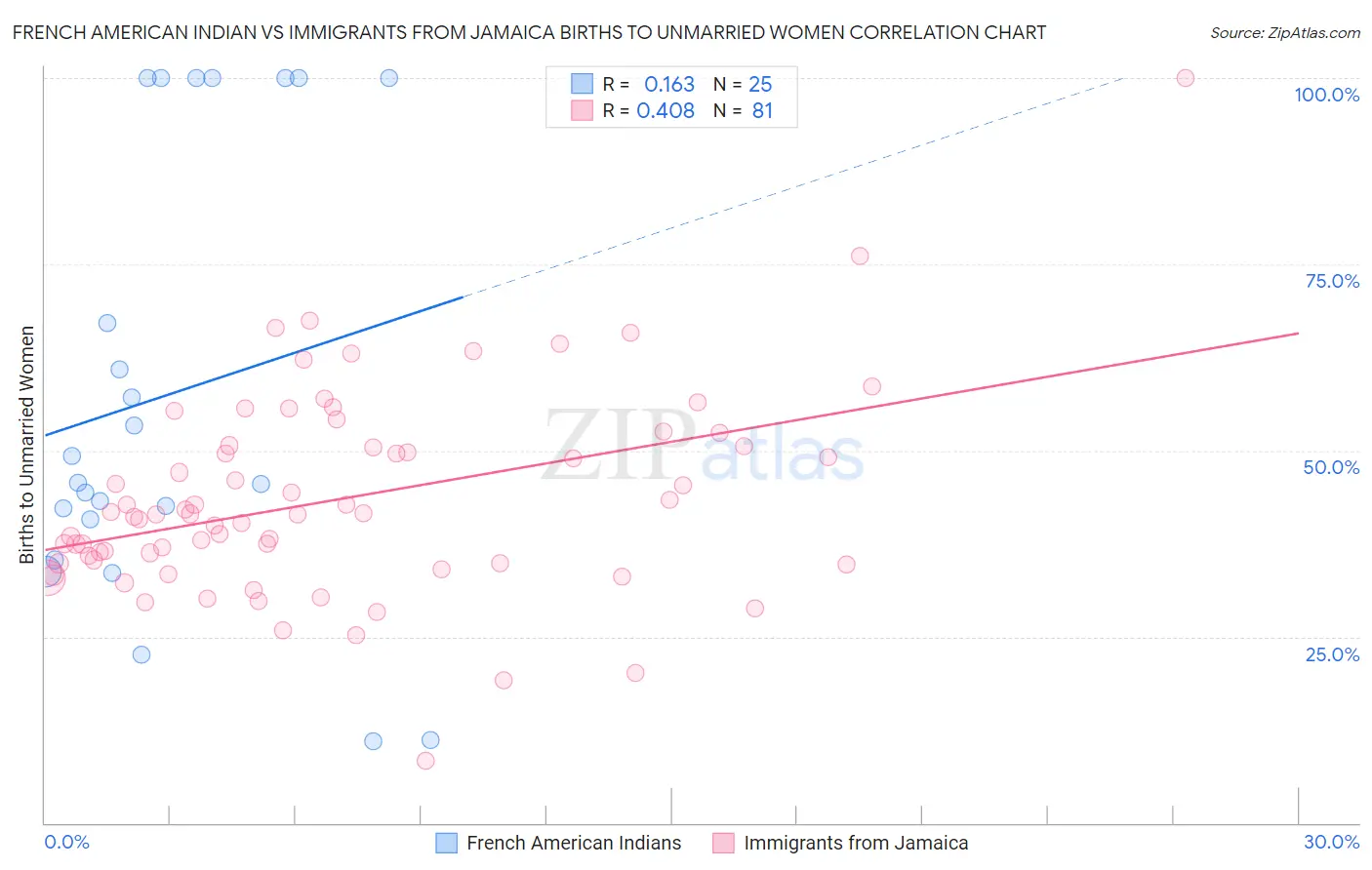 French American Indian vs Immigrants from Jamaica Births to Unmarried Women