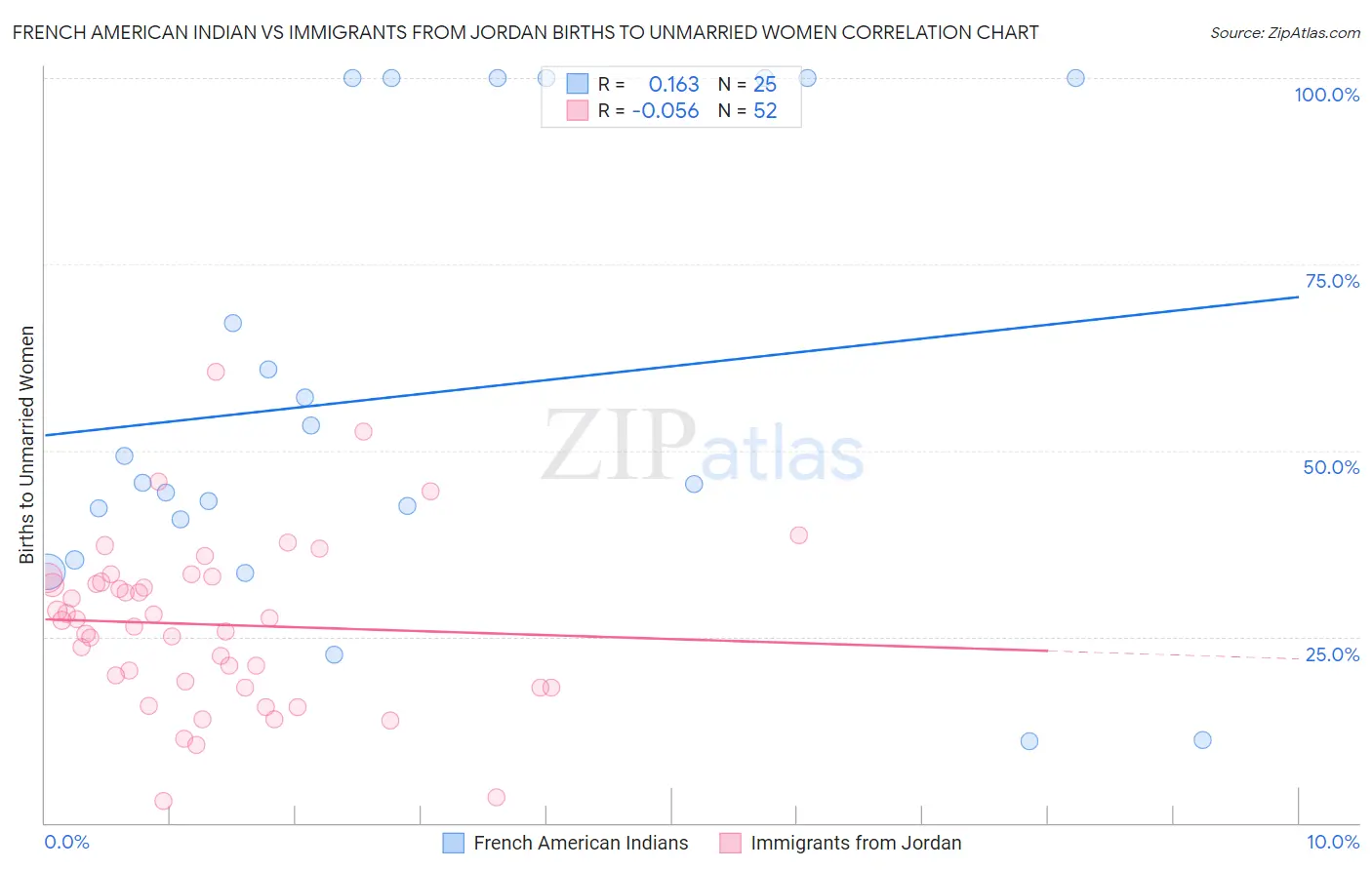 French American Indian vs Immigrants from Jordan Births to Unmarried Women