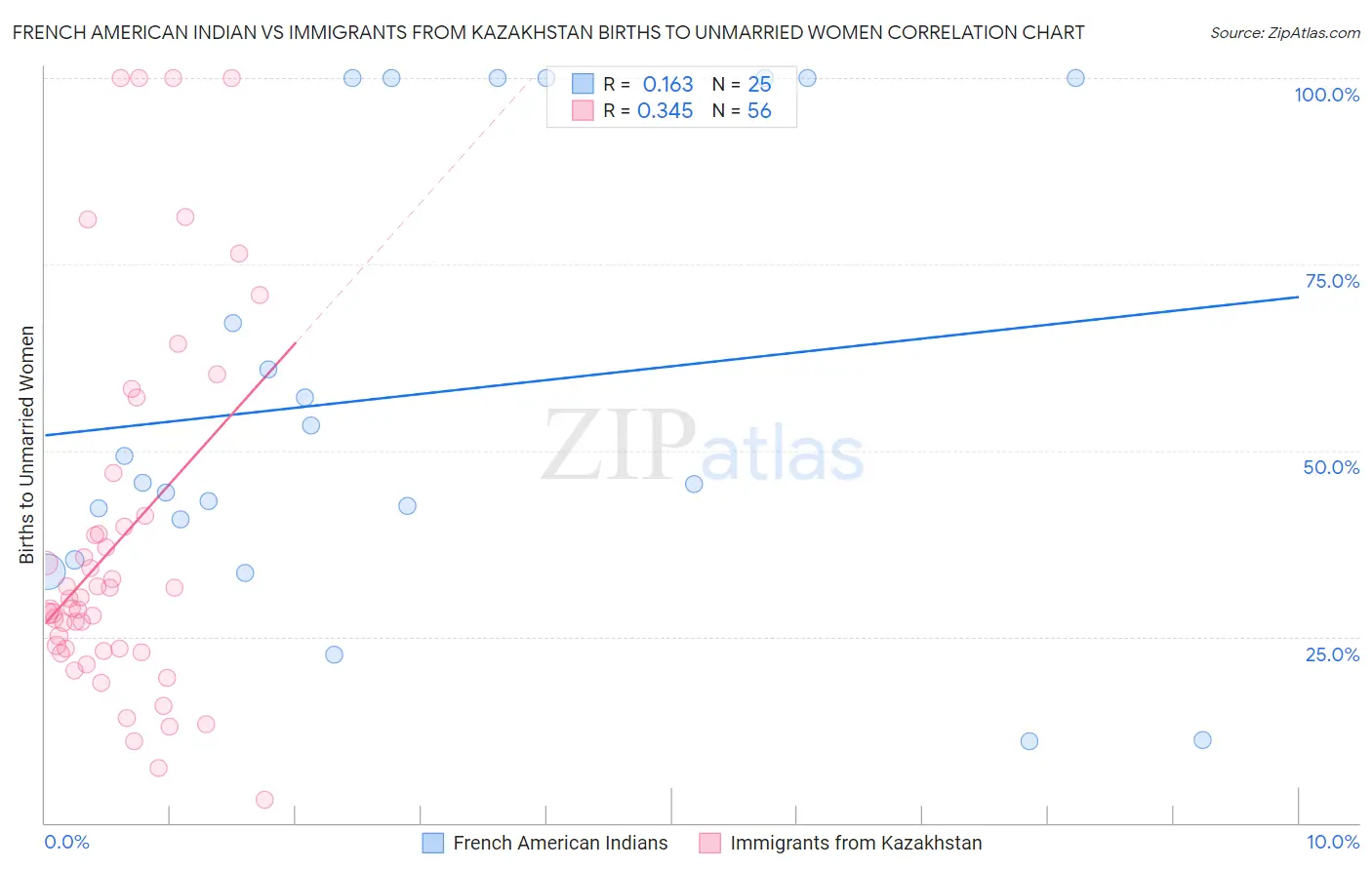 French American Indian vs Immigrants from Kazakhstan Births to Unmarried Women