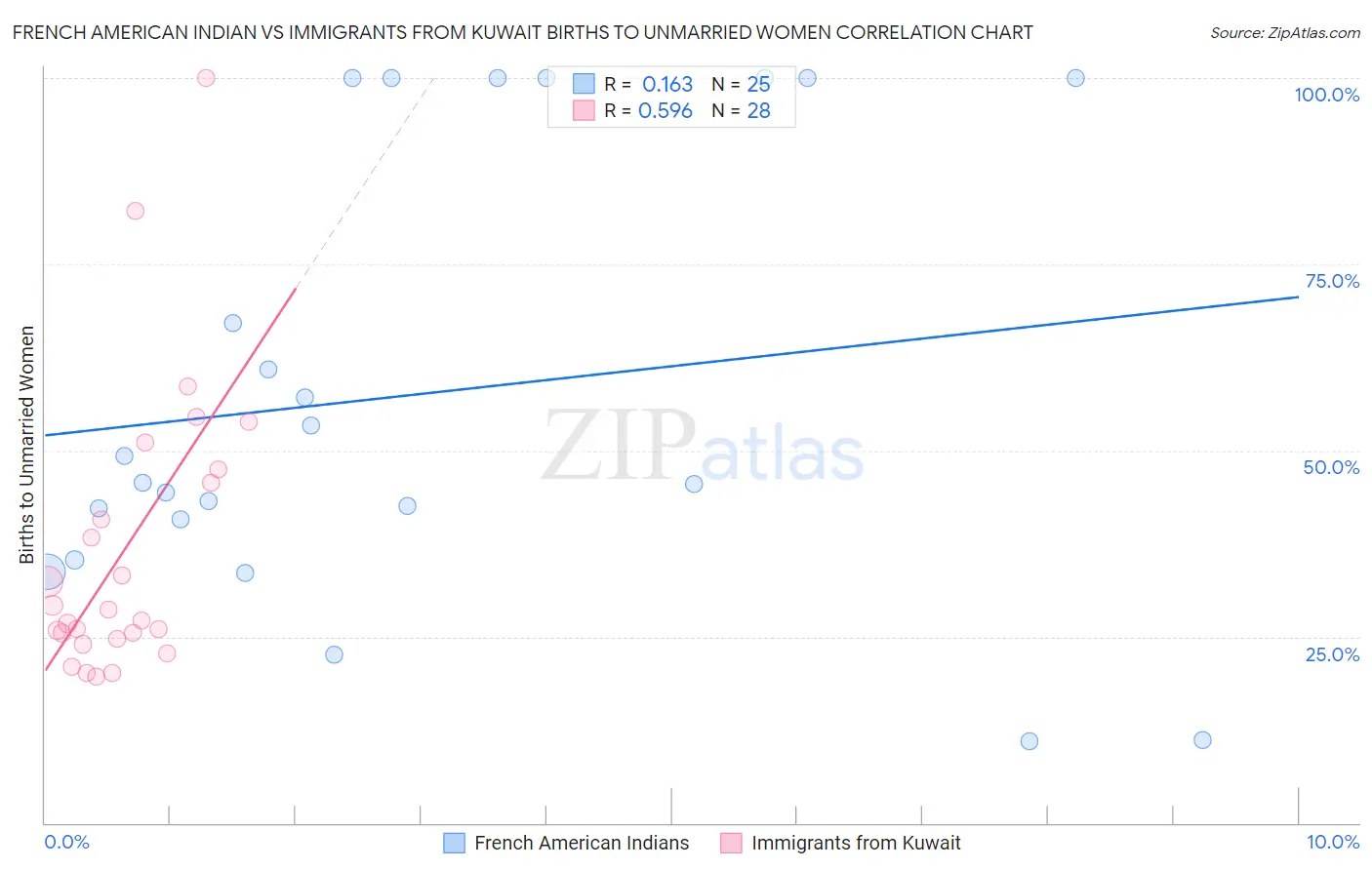 French American Indian vs Immigrants from Kuwait Births to Unmarried Women