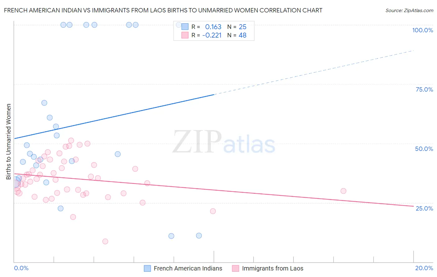 French American Indian vs Immigrants from Laos Births to Unmarried Women