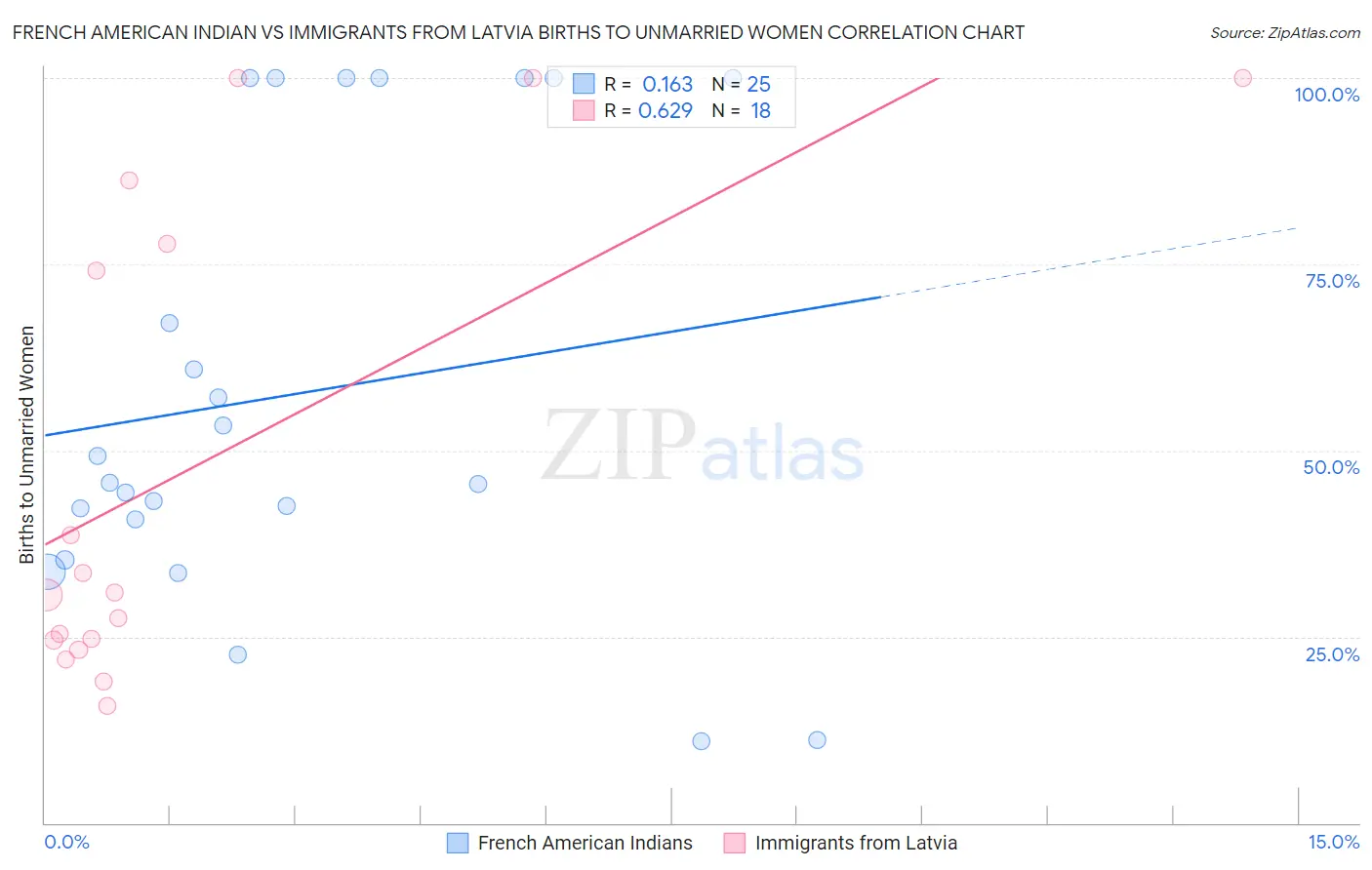 French American Indian vs Immigrants from Latvia Births to Unmarried Women