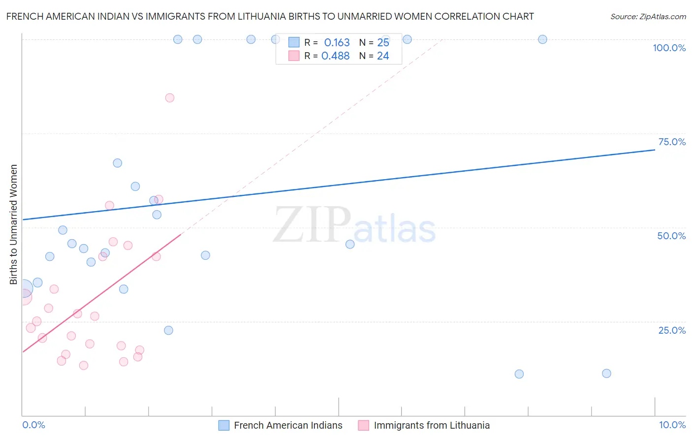 French American Indian vs Immigrants from Lithuania Births to Unmarried Women
