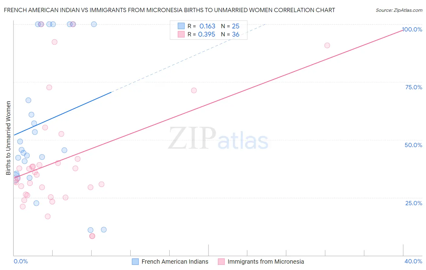 French American Indian vs Immigrants from Micronesia Births to Unmarried Women