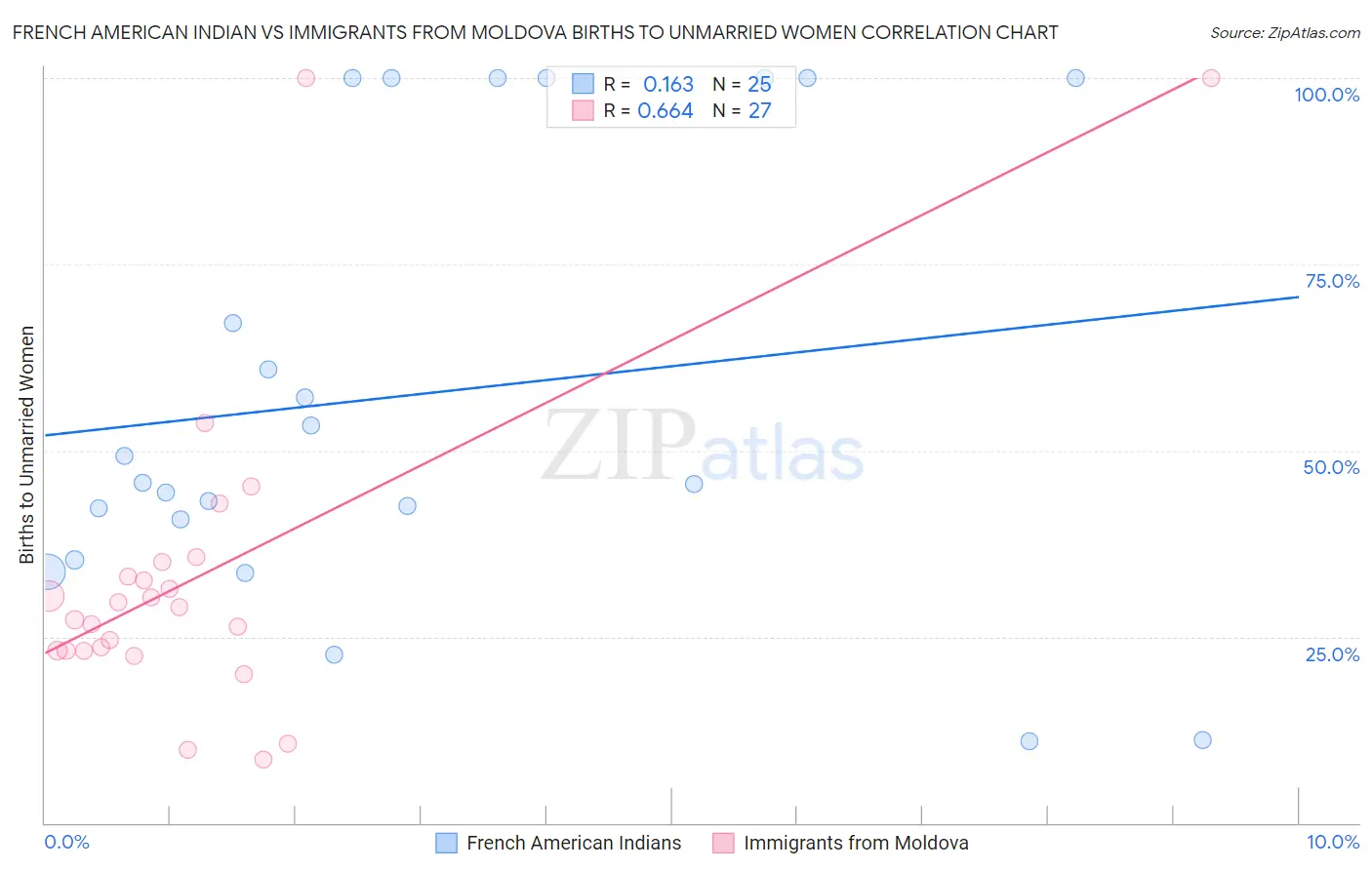 French American Indian vs Immigrants from Moldova Births to Unmarried Women