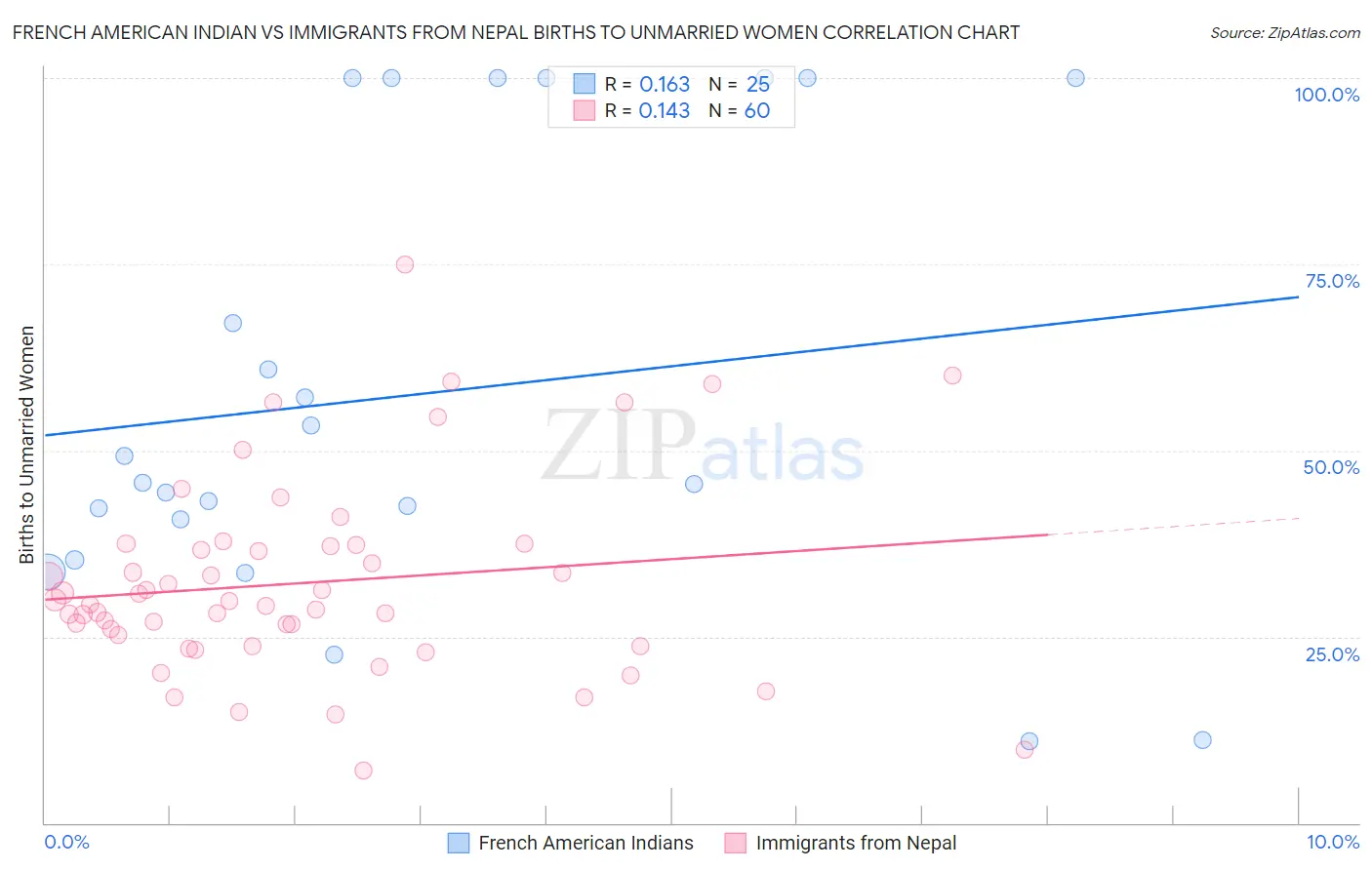 French American Indian vs Immigrants from Nepal Births to Unmarried Women