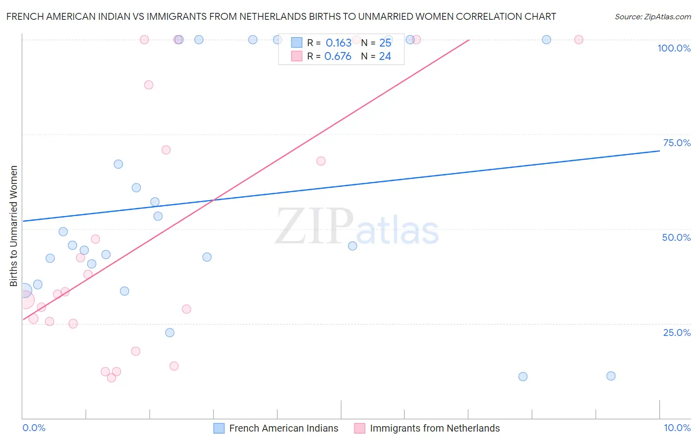 French American Indian vs Immigrants from Netherlands Births to Unmarried Women