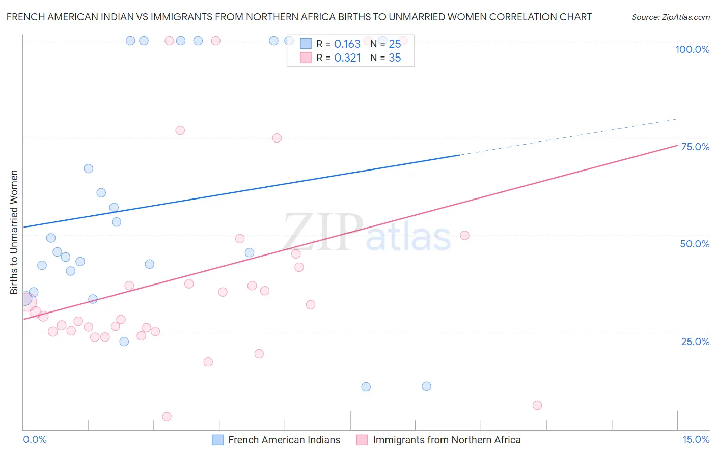 French American Indian vs Immigrants from Northern Africa Births to Unmarried Women
