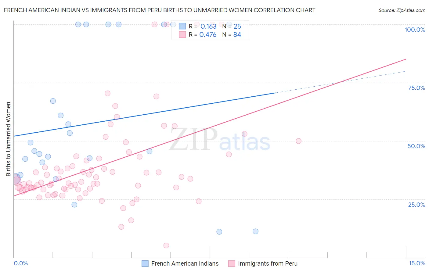French American Indian vs Immigrants from Peru Births to Unmarried Women