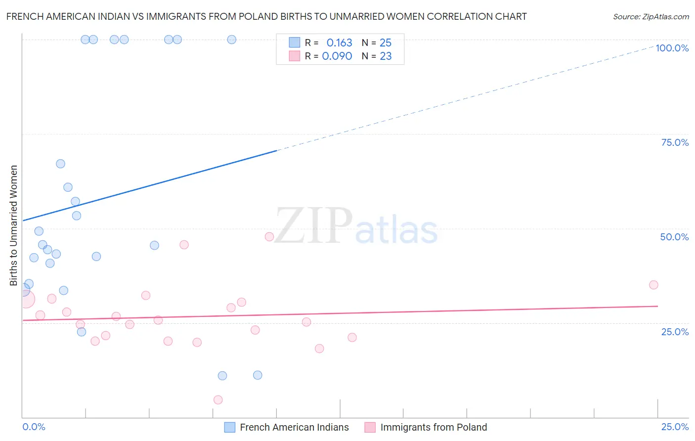 French American Indian vs Immigrants from Poland Births to Unmarried Women