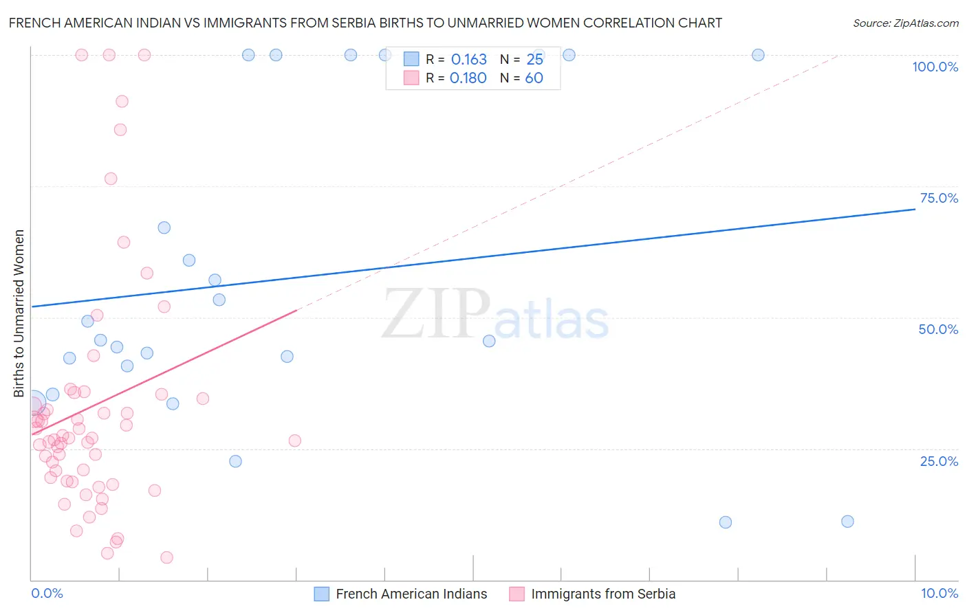 French American Indian vs Immigrants from Serbia Births to Unmarried Women