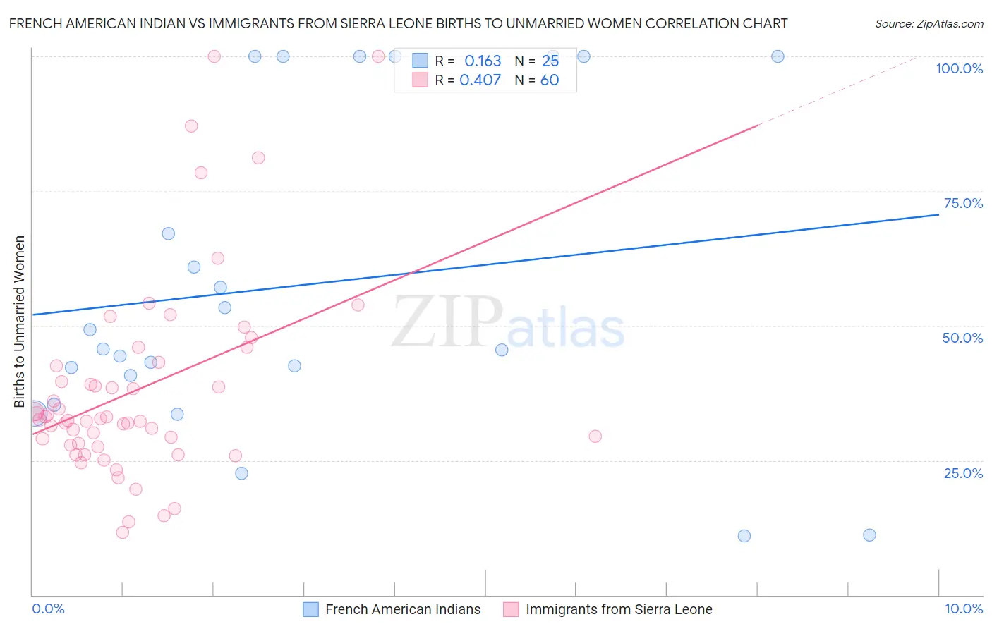 French American Indian vs Immigrants from Sierra Leone Births to Unmarried Women