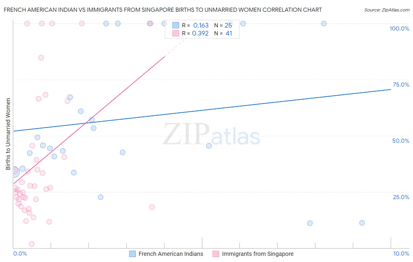 French American Indian vs Immigrants from Singapore Births to Unmarried Women