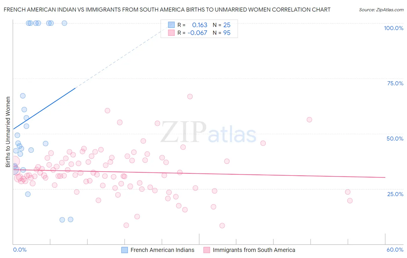 French American Indian vs Immigrants from South America Births to Unmarried Women