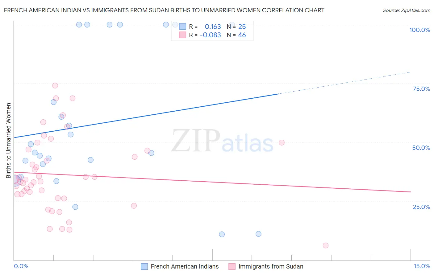French American Indian vs Immigrants from Sudan Births to Unmarried Women