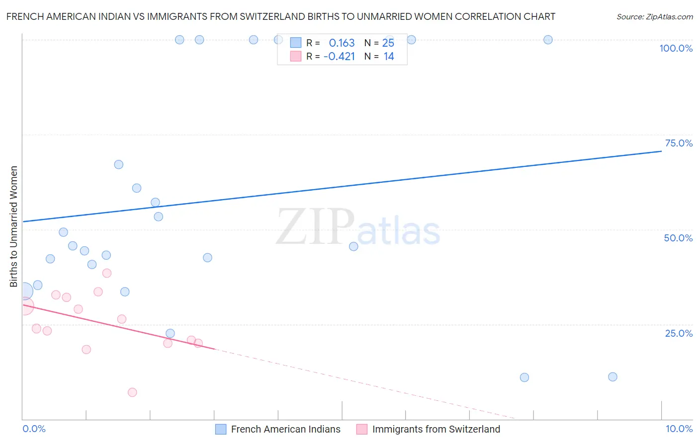French American Indian vs Immigrants from Switzerland Births to Unmarried Women