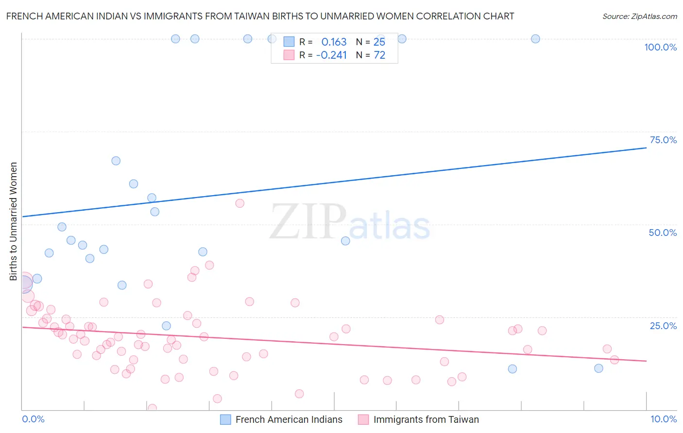 French American Indian vs Immigrants from Taiwan Births to Unmarried Women