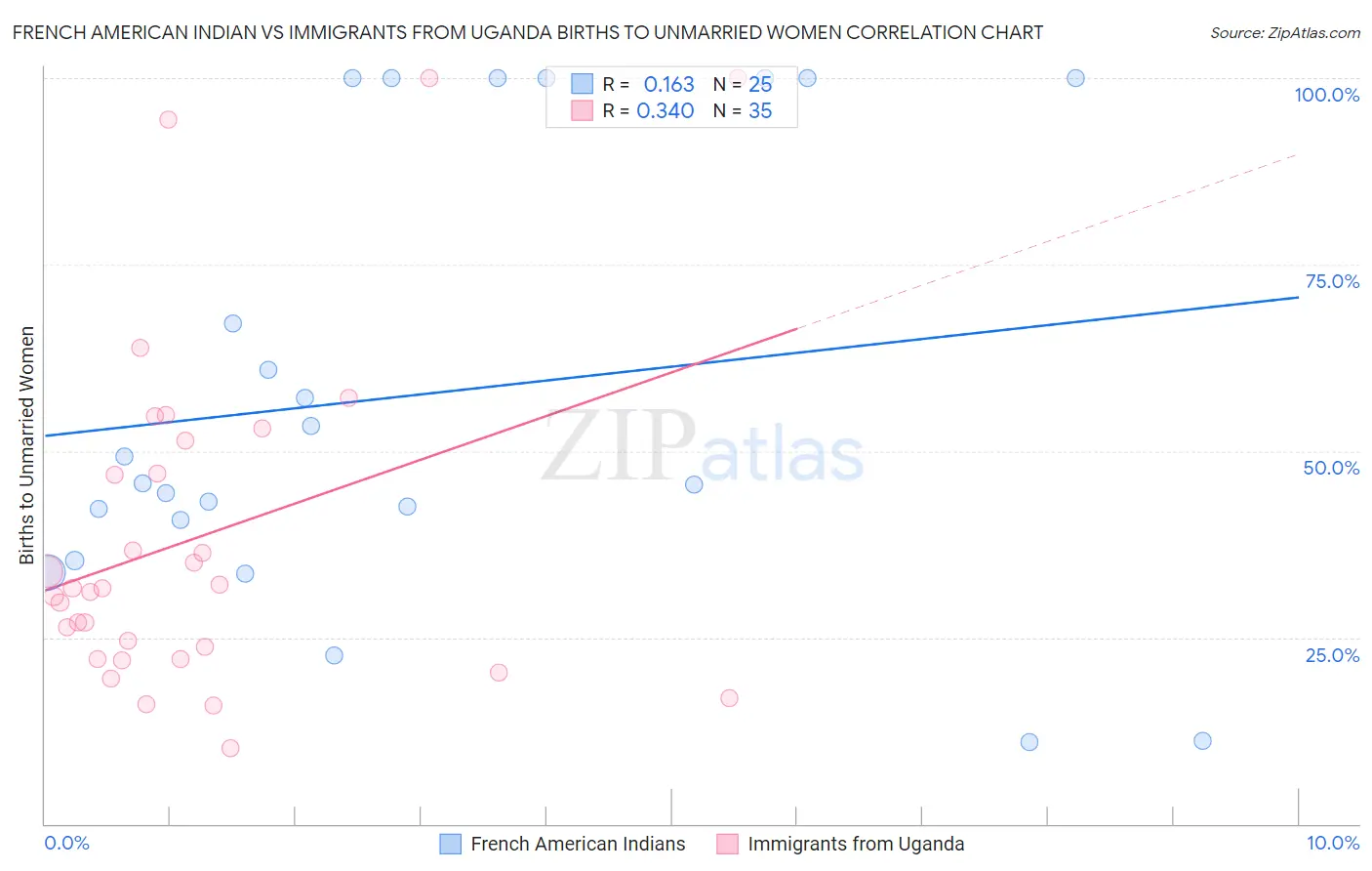 French American Indian vs Immigrants from Uganda Births to Unmarried Women