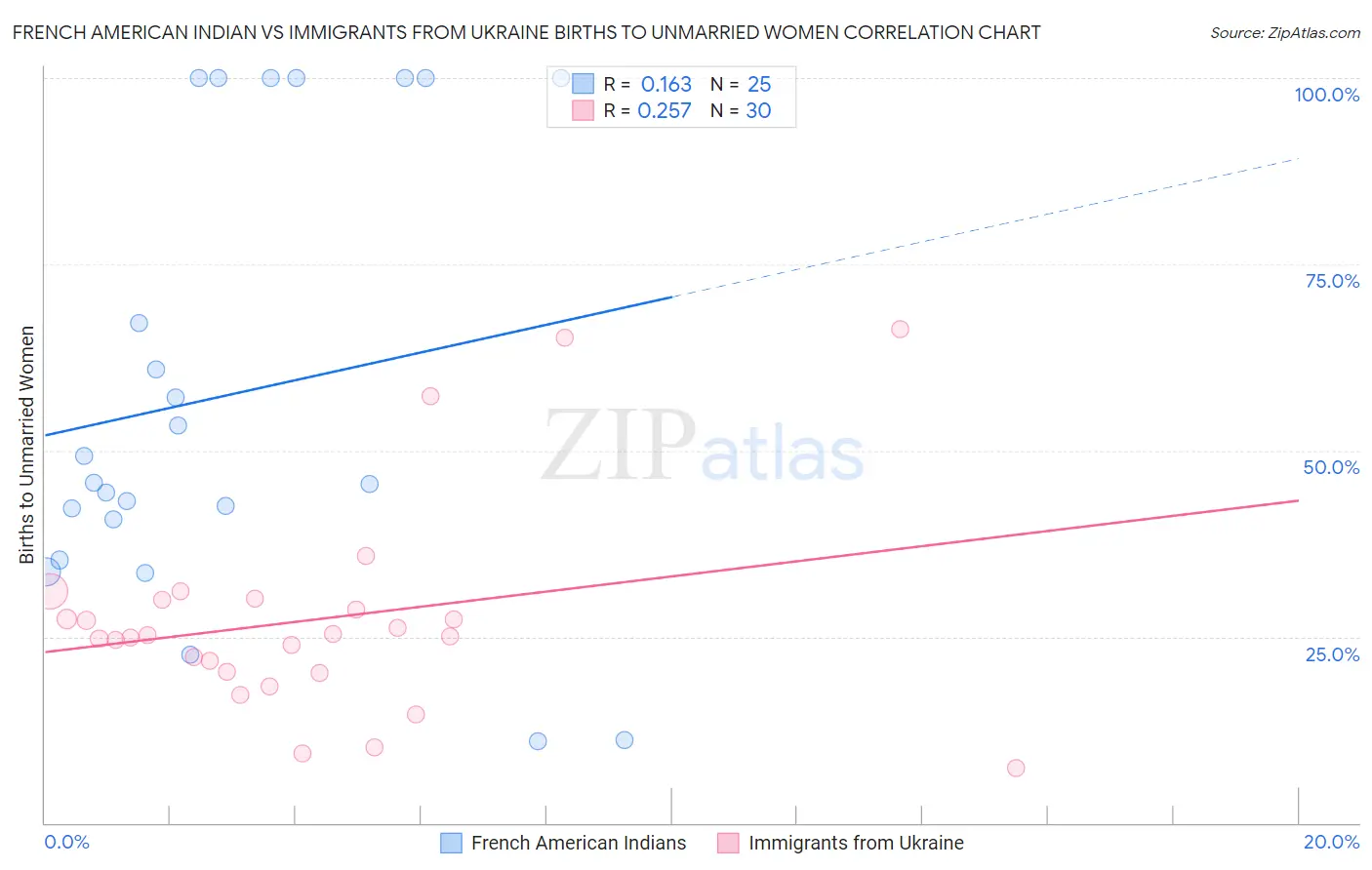 French American Indian vs Immigrants from Ukraine Births to Unmarried Women