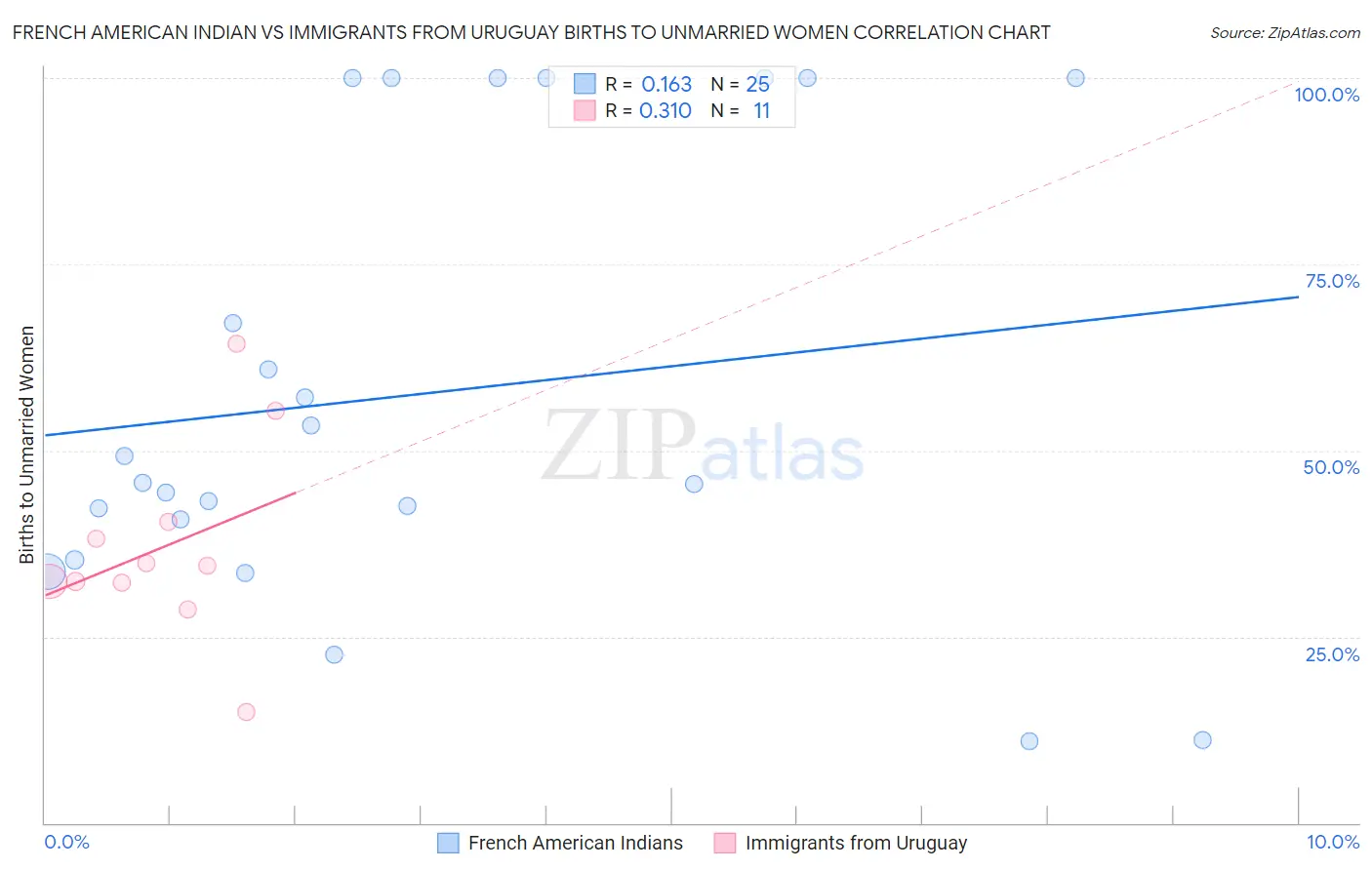 French American Indian vs Immigrants from Uruguay Births to Unmarried Women