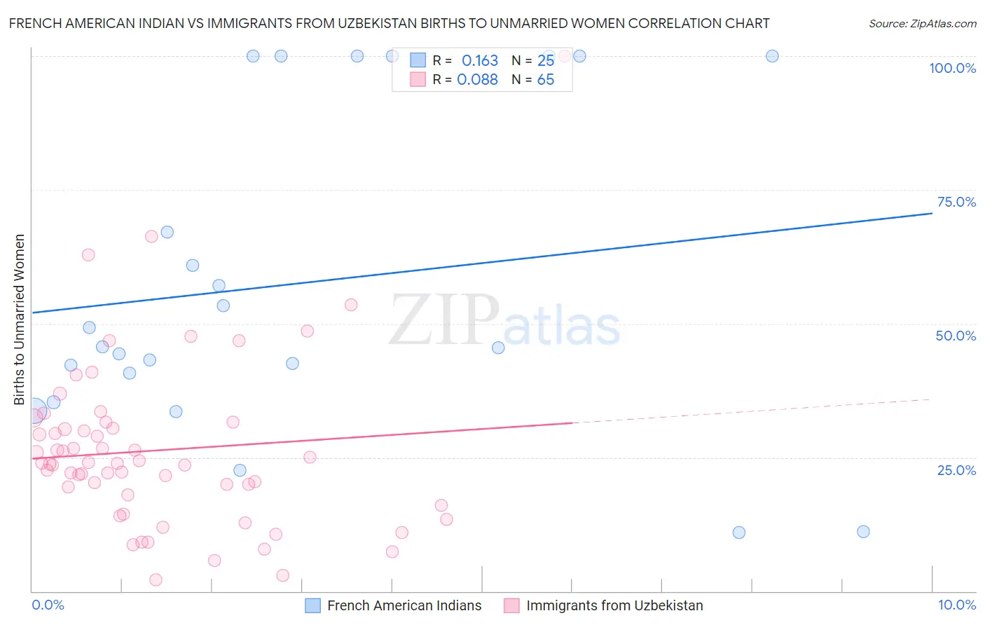 French American Indian vs Immigrants from Uzbekistan Births to Unmarried Women