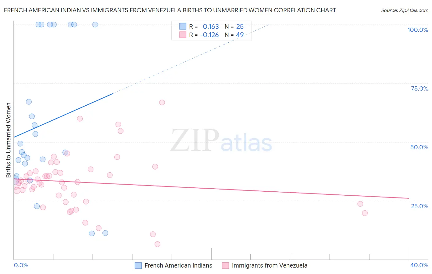 French American Indian vs Immigrants from Venezuela Births to Unmarried Women