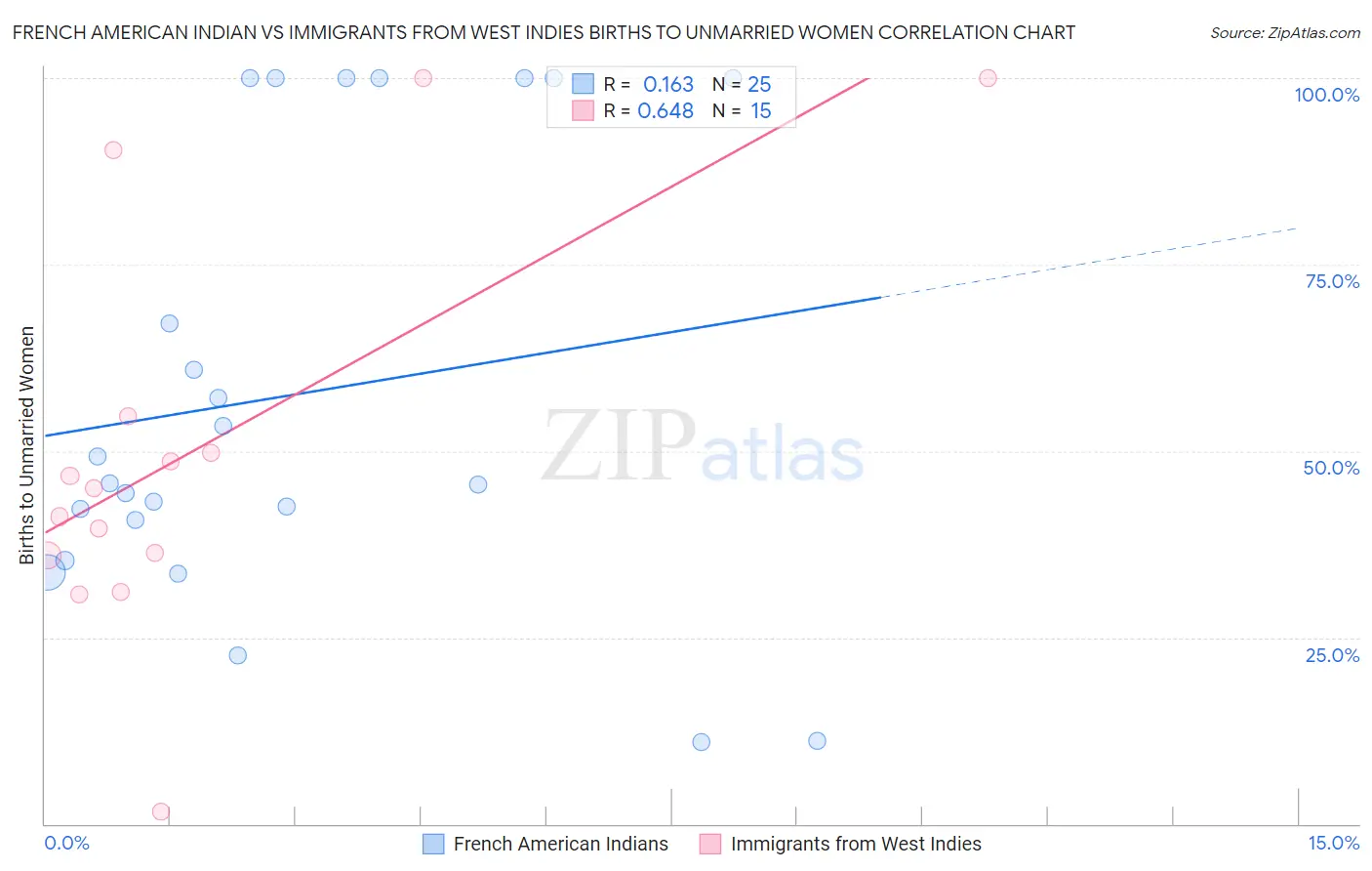 French American Indian vs Immigrants from West Indies Births to Unmarried Women