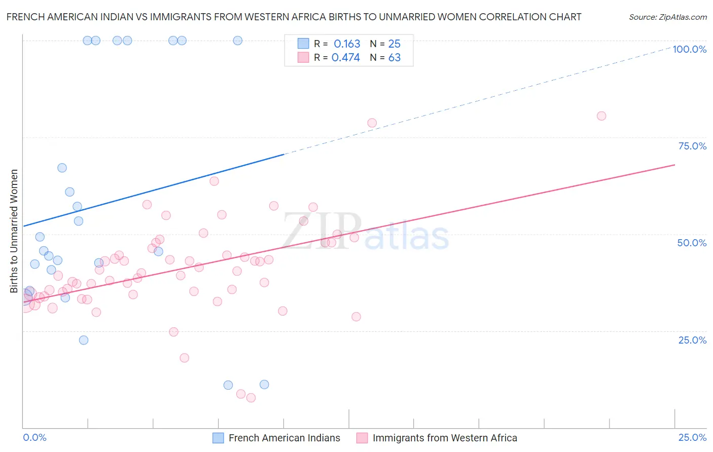 French American Indian vs Immigrants from Western Africa Births to Unmarried Women