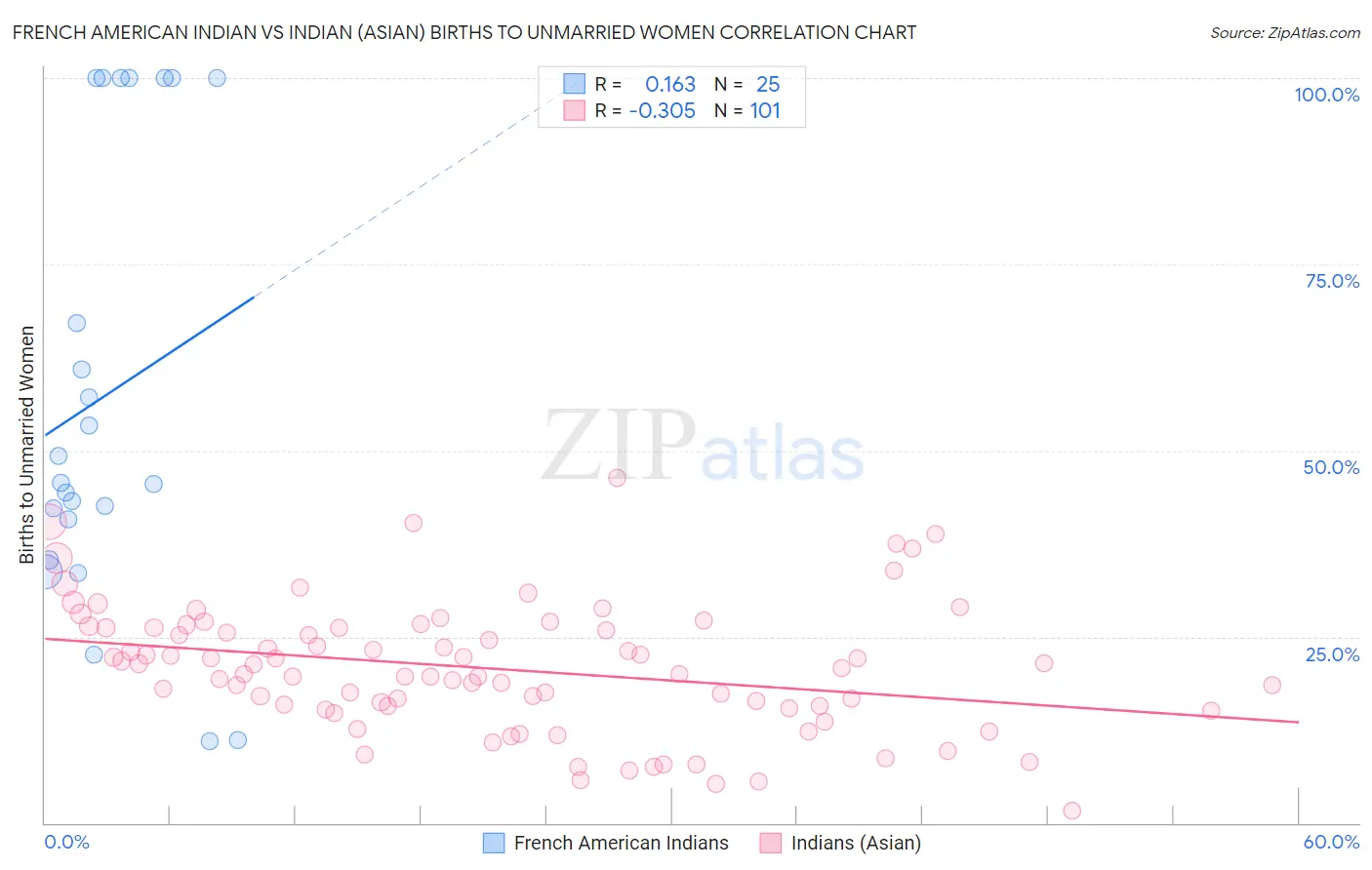French American Indian vs Indian (Asian) Births to Unmarried Women