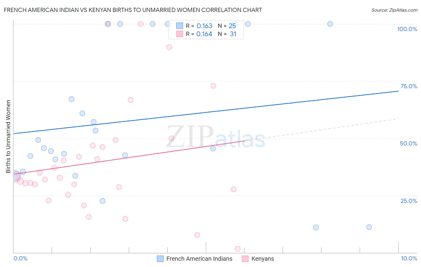 French American Indian vs Kenyan Births to Unmarried Women