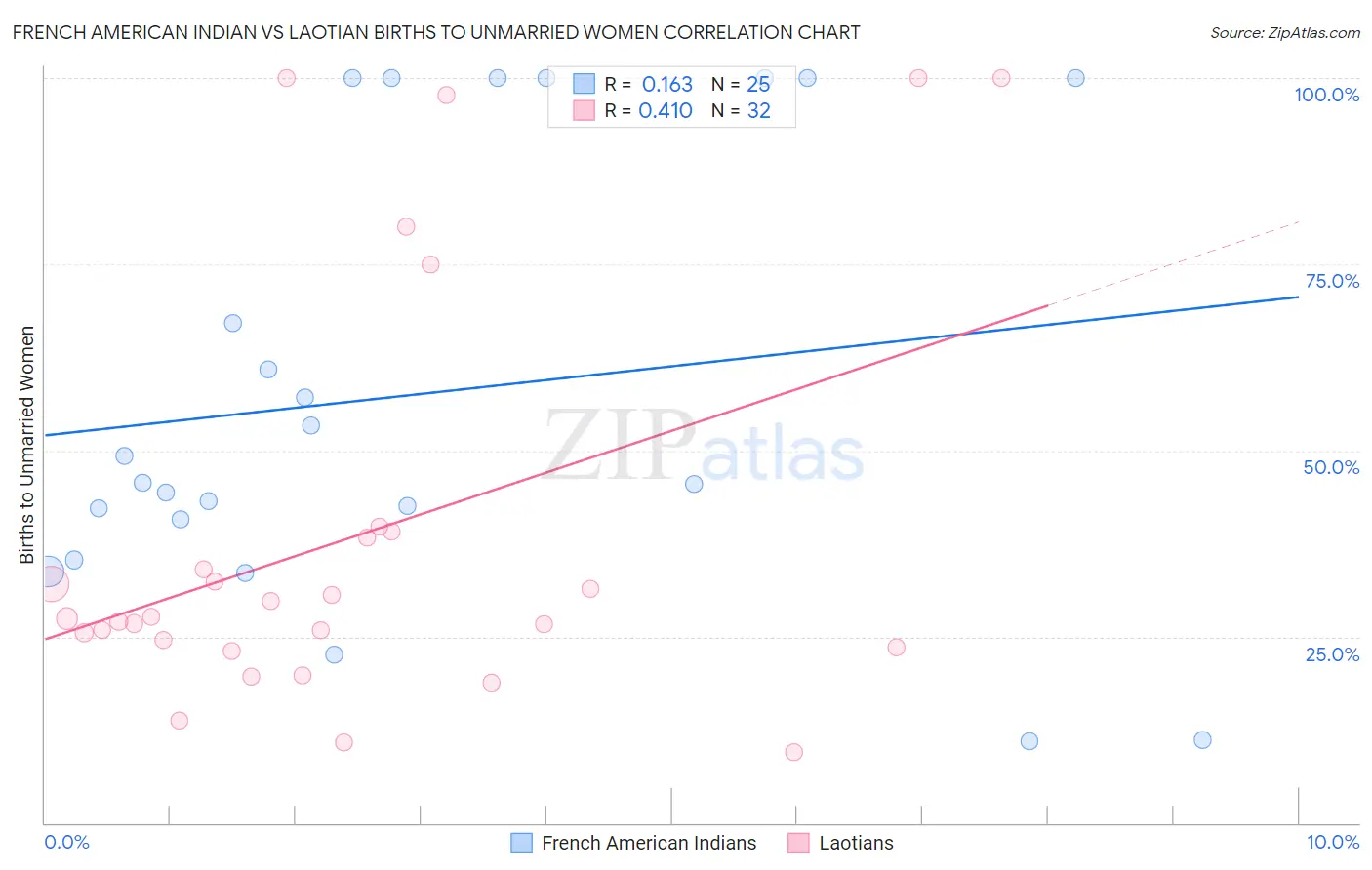 French American Indian vs Laotian Births to Unmarried Women