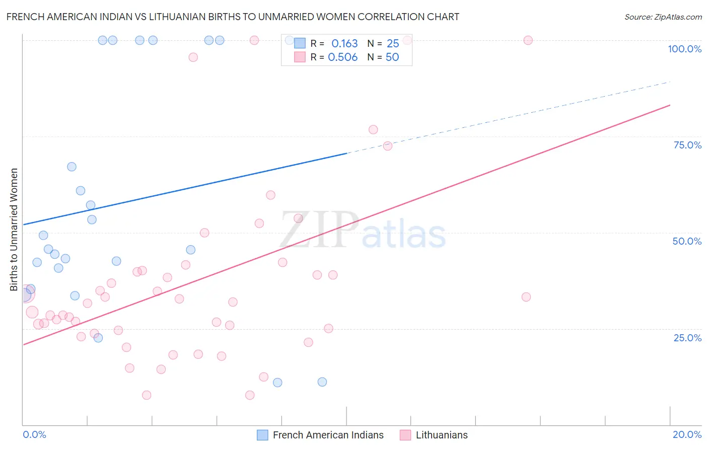 French American Indian vs Lithuanian Births to Unmarried Women