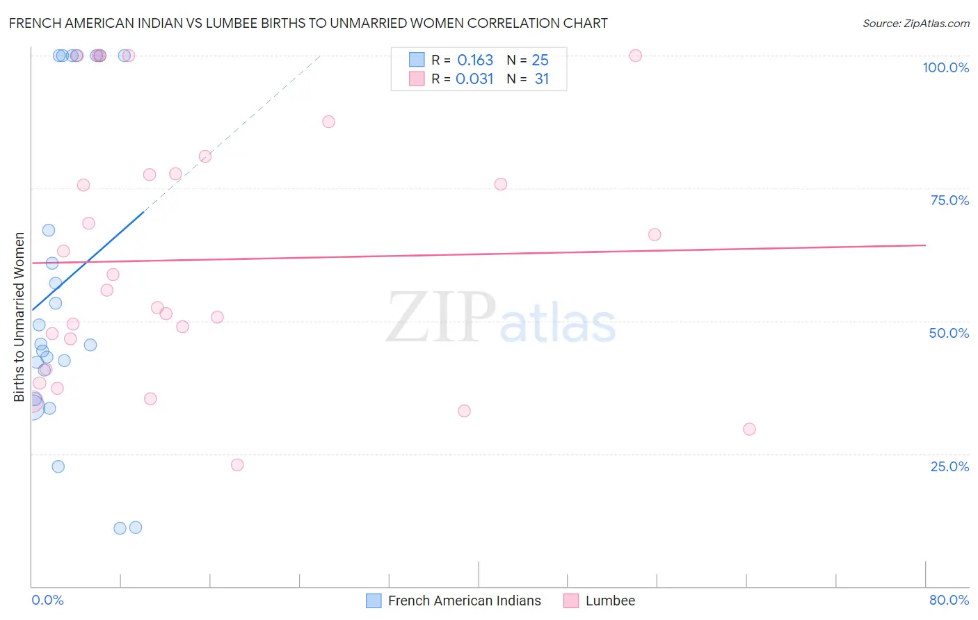 French American Indian vs Lumbee Births to Unmarried Women