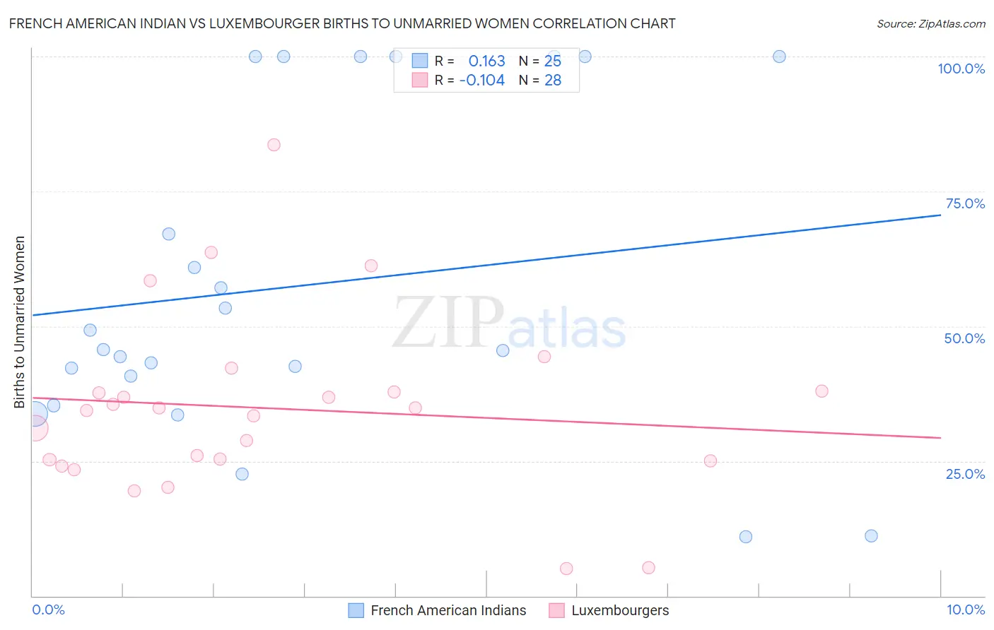 French American Indian vs Luxembourger Births to Unmarried Women