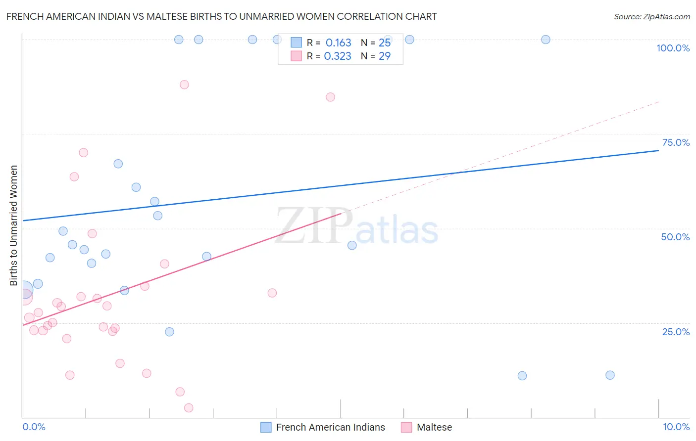 French American Indian vs Maltese Births to Unmarried Women
