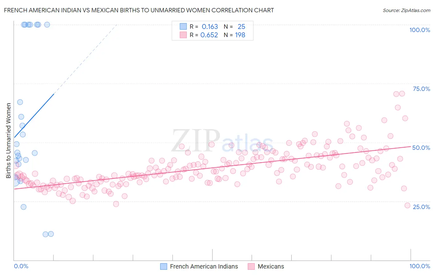 French American Indian vs Mexican Births to Unmarried Women