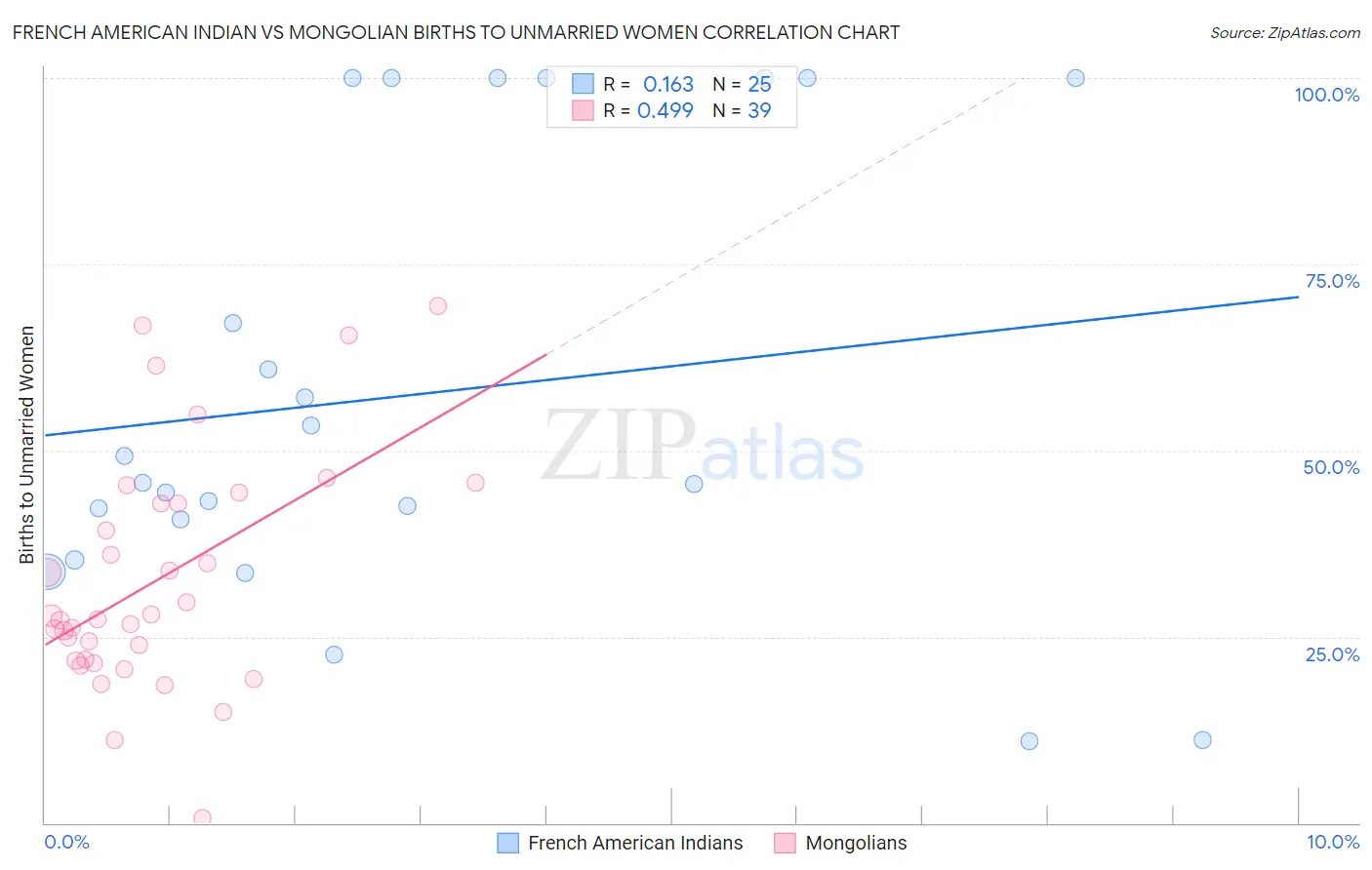 French American Indian vs Mongolian Births to Unmarried Women